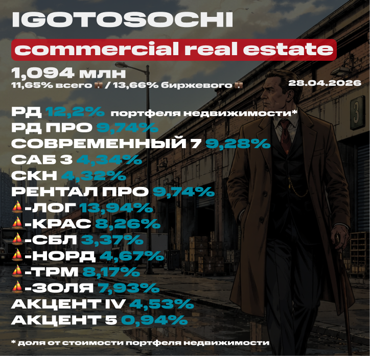 💼 Мой портфель недвижимости на 28 апреля 2026 (ЗПИФ). Состав, последние покупки, планы и новости