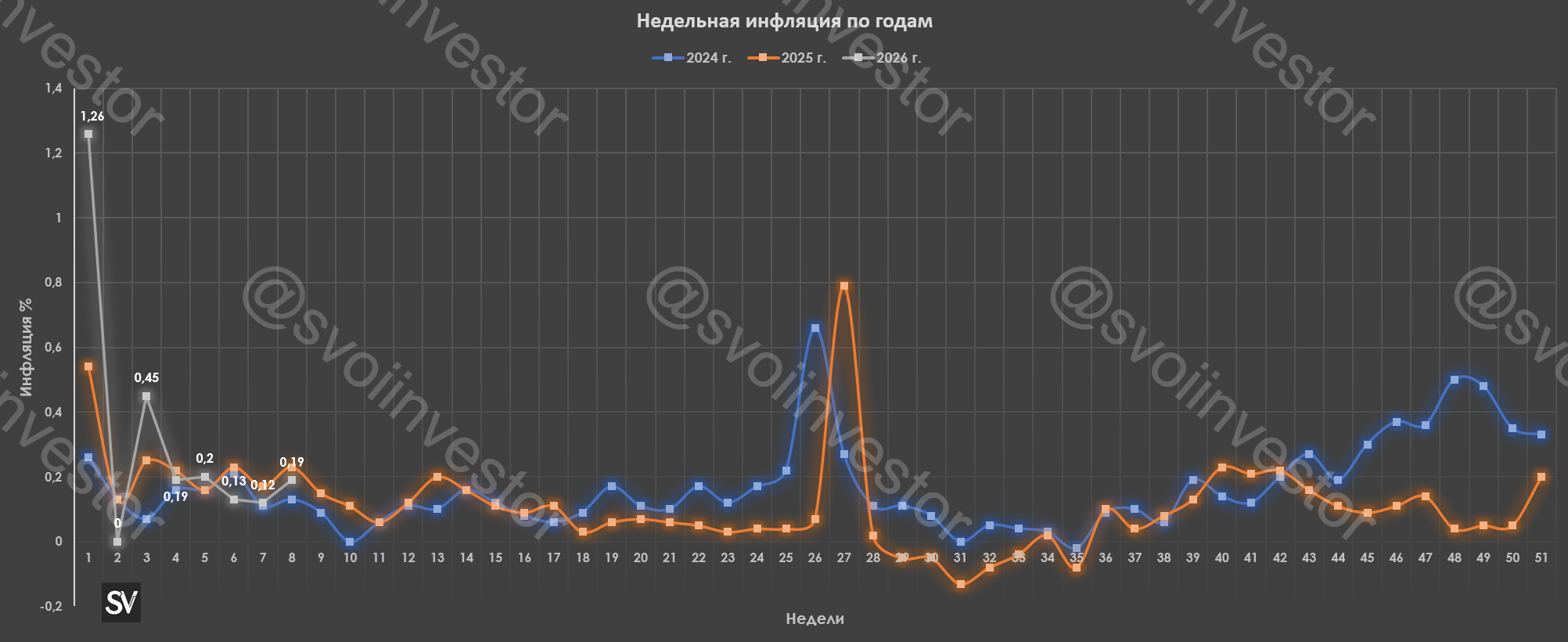 Инфляция под конец февраля — недельные темпы увеличились, инфляционные ожидания снизились. Отмечу рост цен на бензин и будущее ослабление рубля.