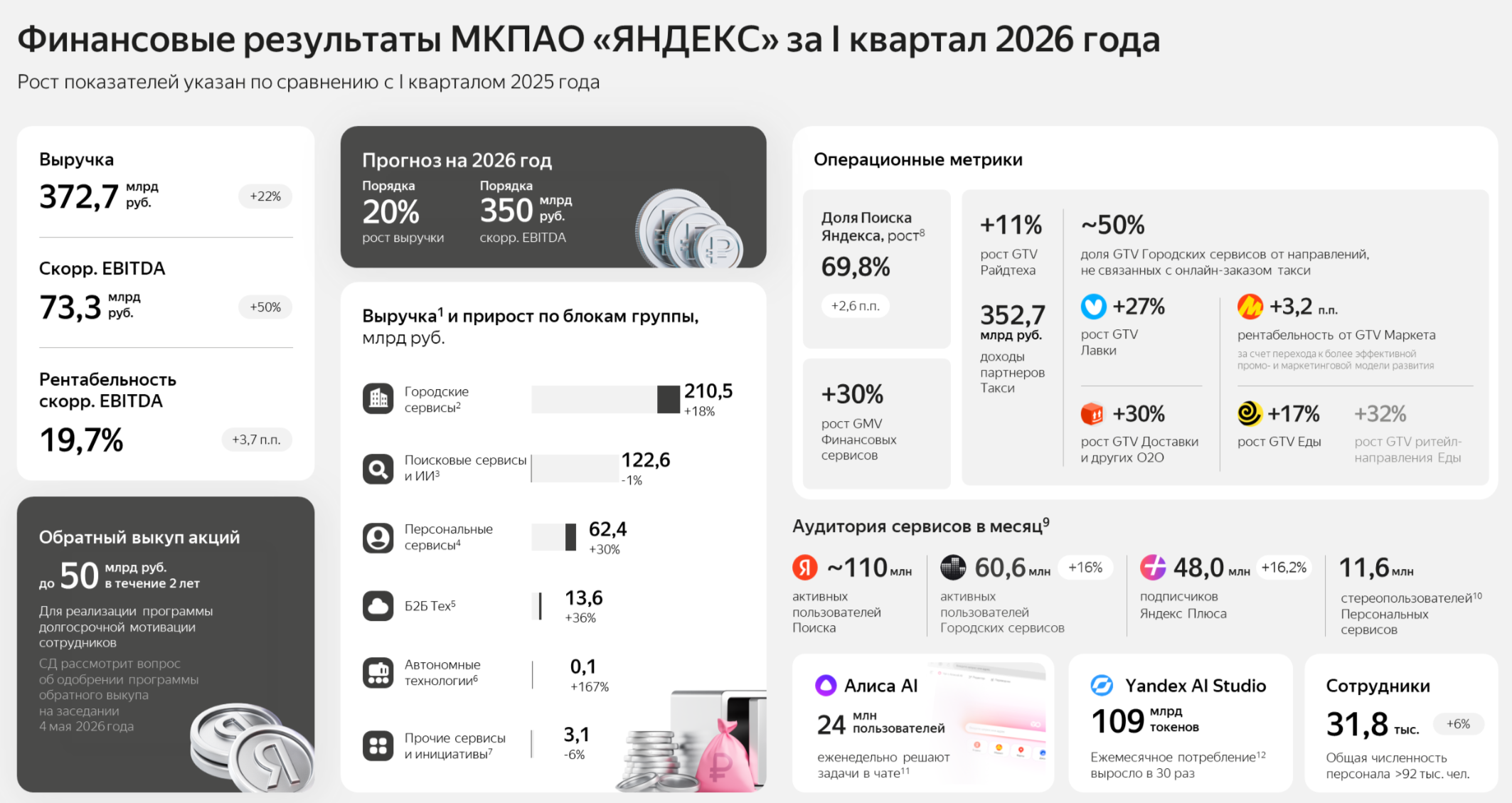 Яндекс отчитался за I кв. 2026 г. — фин. показатели продолжают улучшаться, но FCF сократился. Объявили про buyback и продажу Авто.Ру.