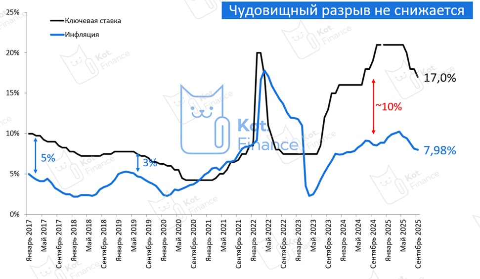 ⭐️Ключевая ставка ЦБ🏦 Сюрпризов никто не ждёт, но они будут 🎁