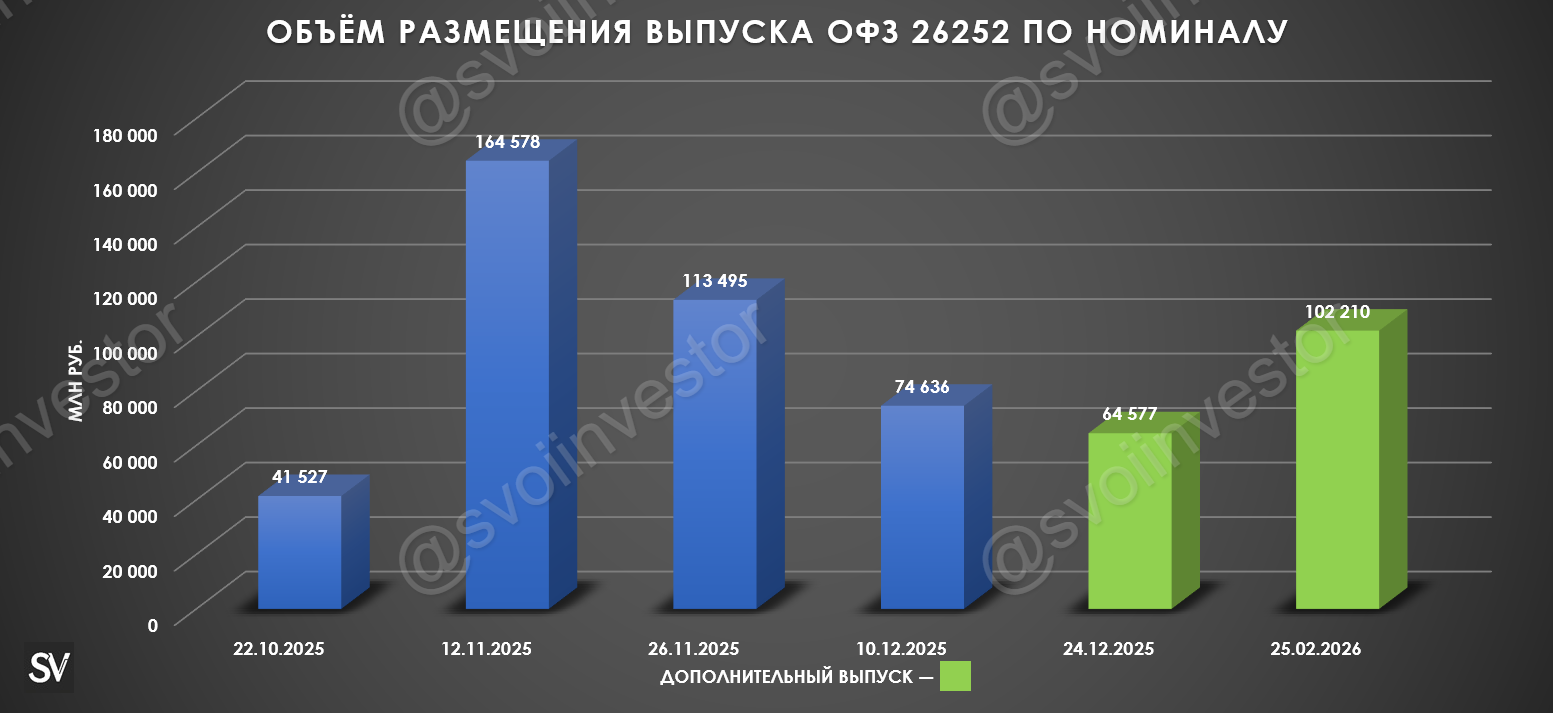 Аукционы Минфина — спрос возрос из-за повышенной доходности в ОФЗ. Банки продолжают занимать баснословные суммы на аукционах РЕПО.
