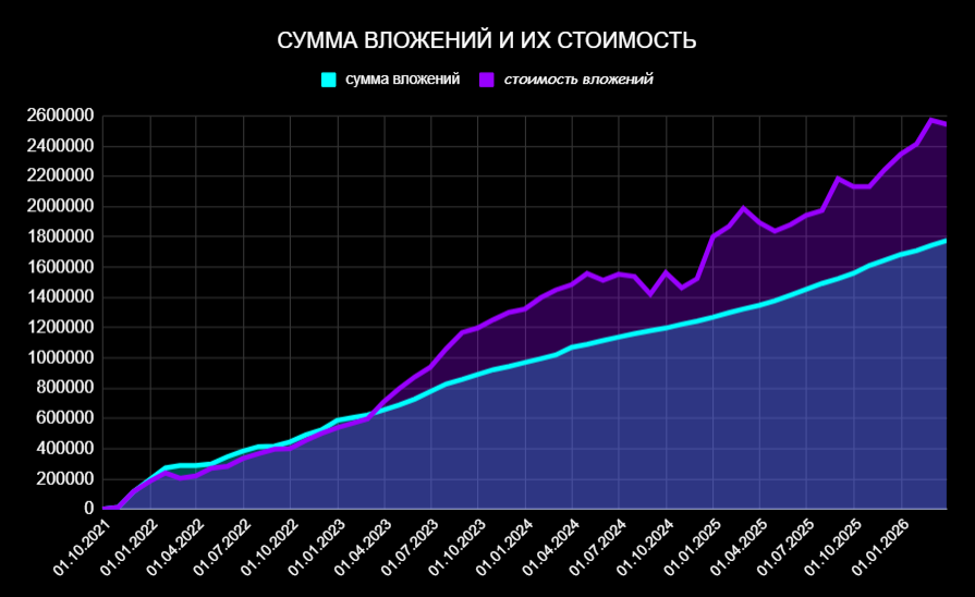 🔥Итоги инвестиций. Март 2026. Портфель ₽2,543 млн