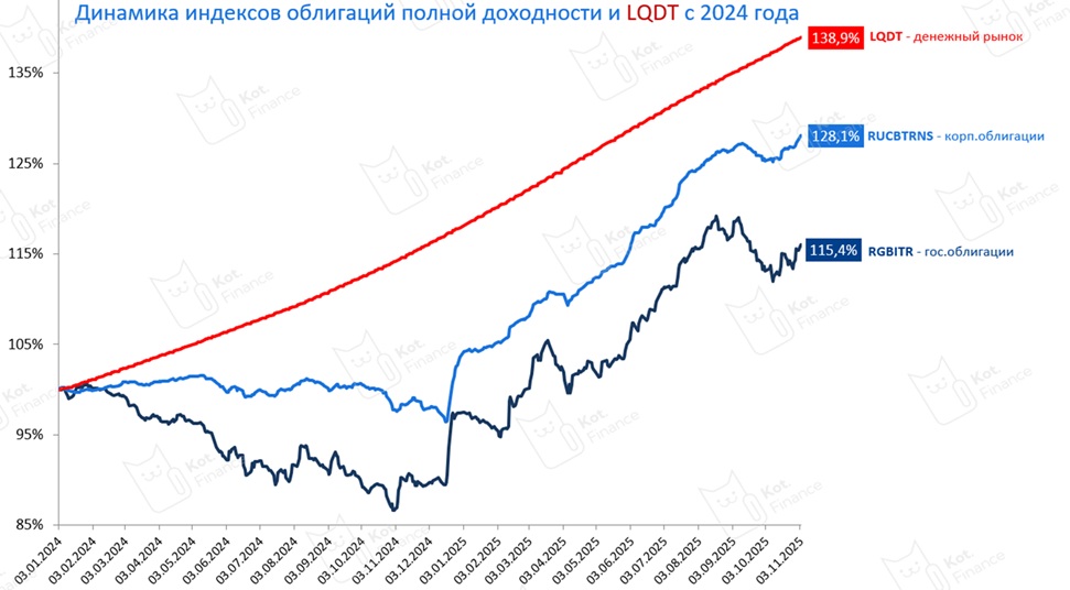 ⭐️Перспективы ОФЗ❓❗️Сравниваем с корпоративными облигациями и Ликвидностью. Прогнозы, аналитика, точность 💪