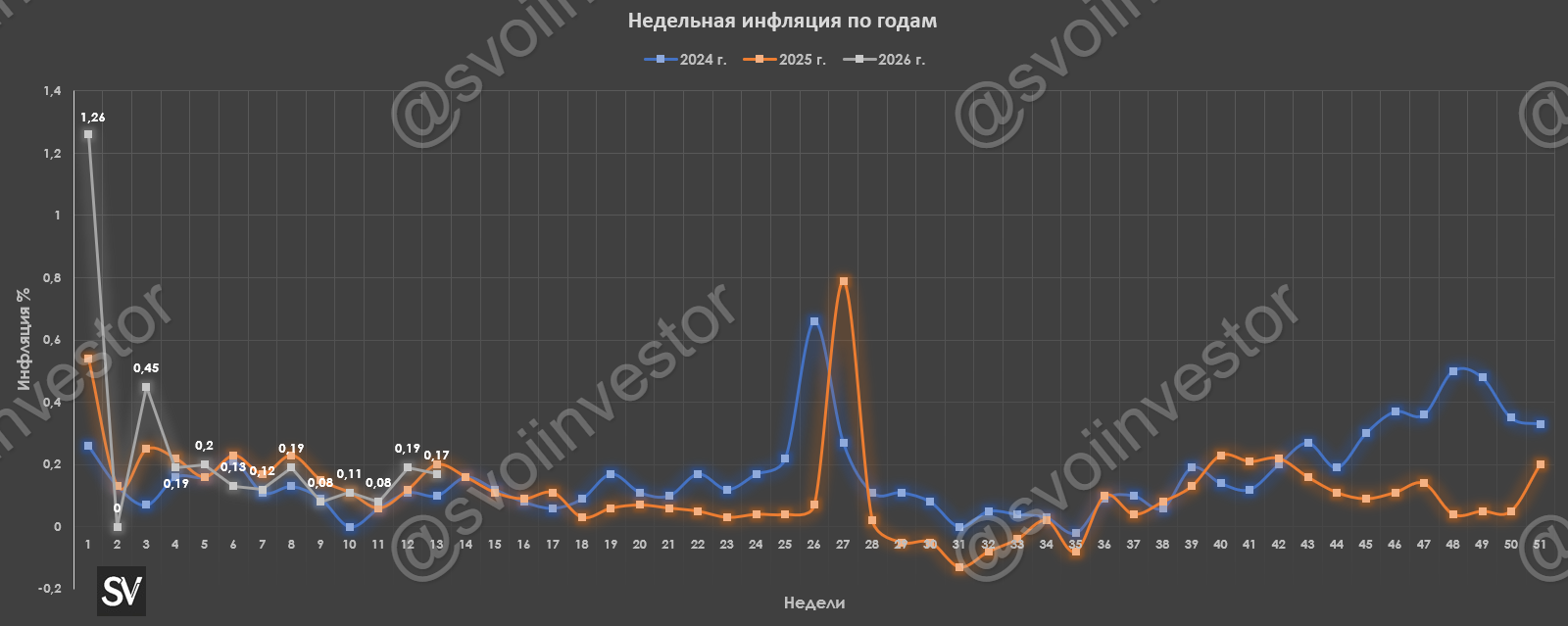 Инфляция в марте — недельные темпы остаются высокими, рубль крепнет, но топливо дорожает, как и внутренний туризм.