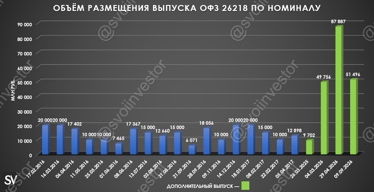 Аукционы Минфина — впервые за 2 месяца министерство представило классику, но без флоатеров квартальный план не выполнить.