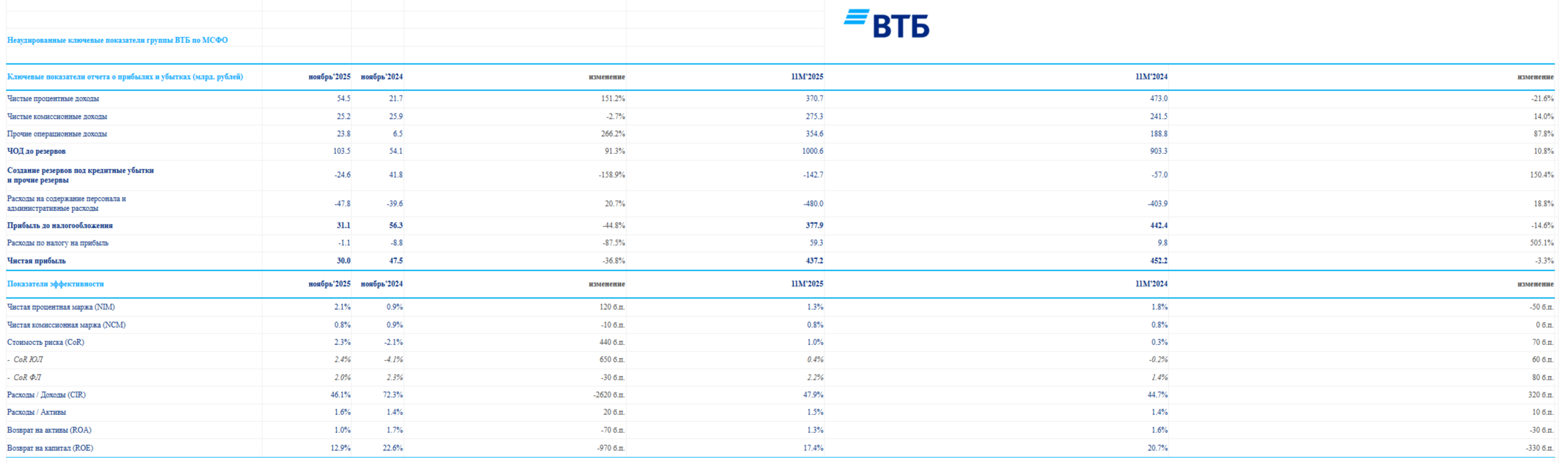 ВТБ отчитался за ноябрь 2025 г. — % маржа продолжает своё расширение, впереди работа с заблокированными активами. Отмечаю рост стоимости риска.