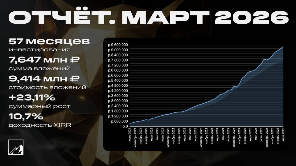 💼 Итоги 57 месяцев инвестиций. Портфель 9,414 млн рублей. Прибыль за март 136 тысяч