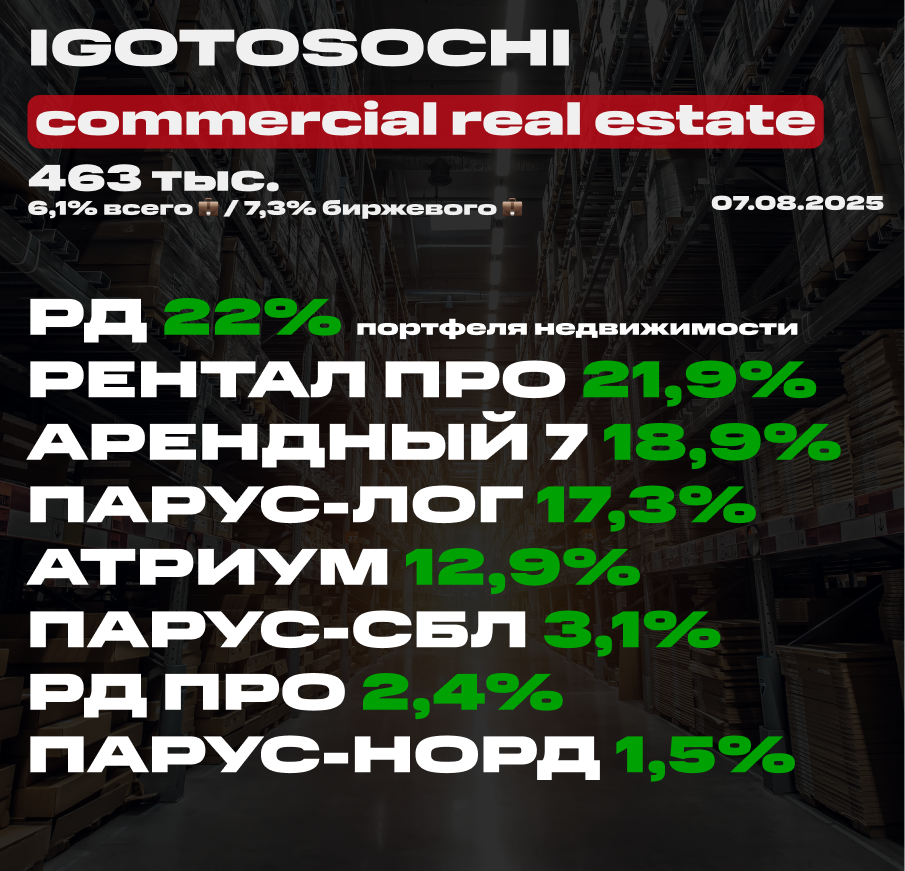💼 Мой портфель недвижимости на 7 августа 2025 (ЗПИФ). Состав, последние покупки, планы