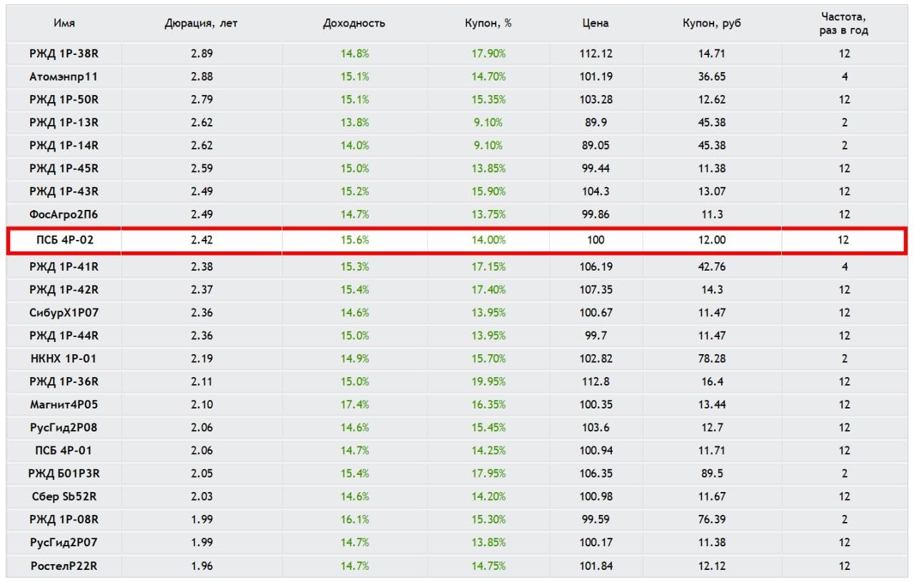 Разбор стартового предложения: ПСБ 004Р-02 — условия апсайда