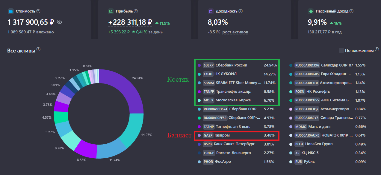 ЕЖЕНЕДЕЛЬНЫЙ ОБЗОР ПОРТФЕЛЯ ИНВЕСТОРА ИЗ ГЛУБИНКИ.
От 06.07.2026