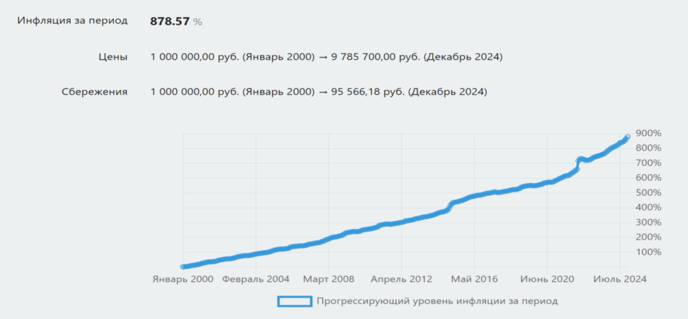 📈 Каждый год беднеем на 10% или Инфляция в России в XXI веке