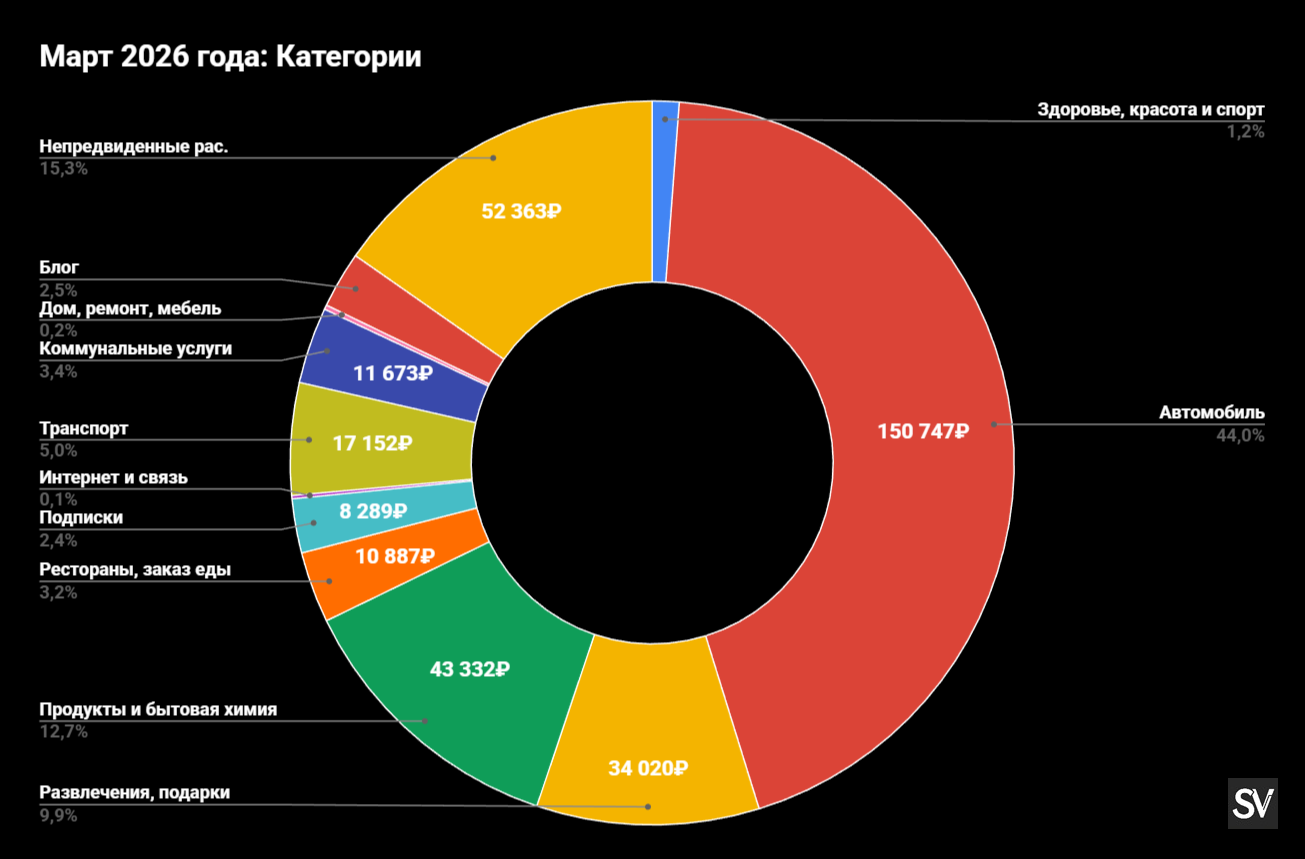 Потратил в марте 2026 г. 342 368₽. Праздники, покраска автомобиля и покупка профессионального снаряжения вытянули с меня много лишних денег