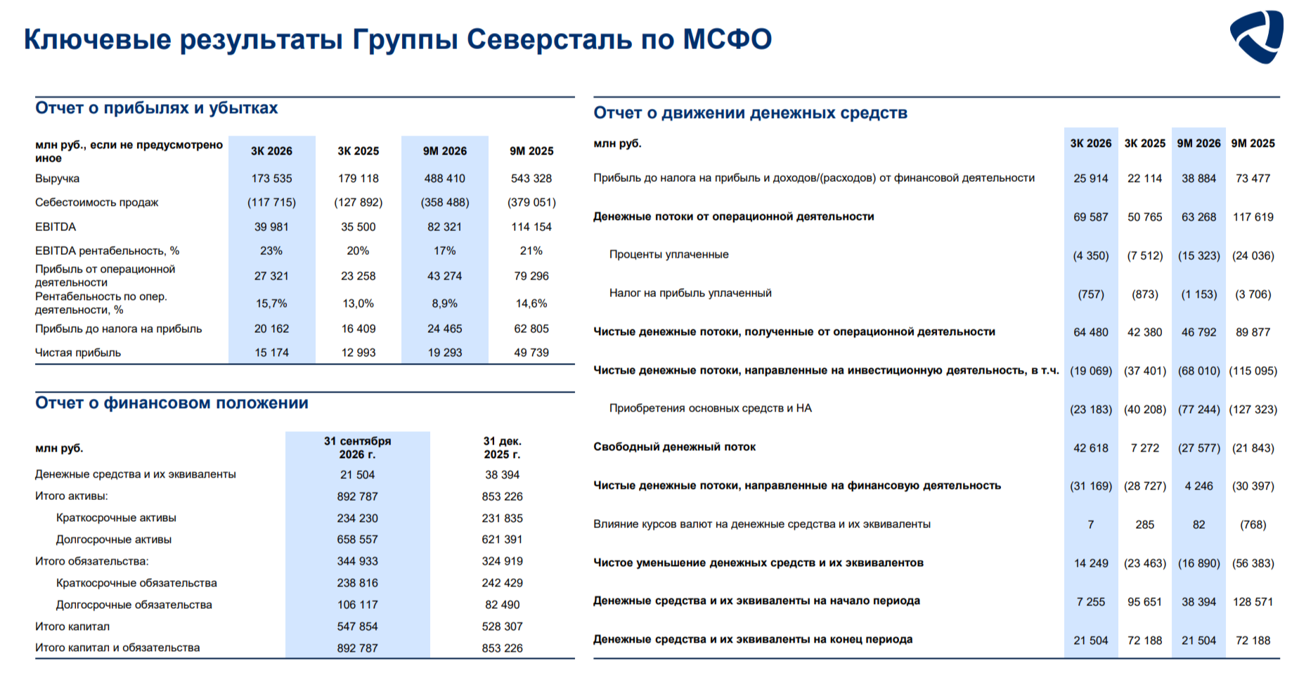 Северсталь отчиталась за III кв. 2026 г. — сокращение инвестиций продолжается, денежный поток положителен, дивиденды не рекомендуют 8 кв. подряд.