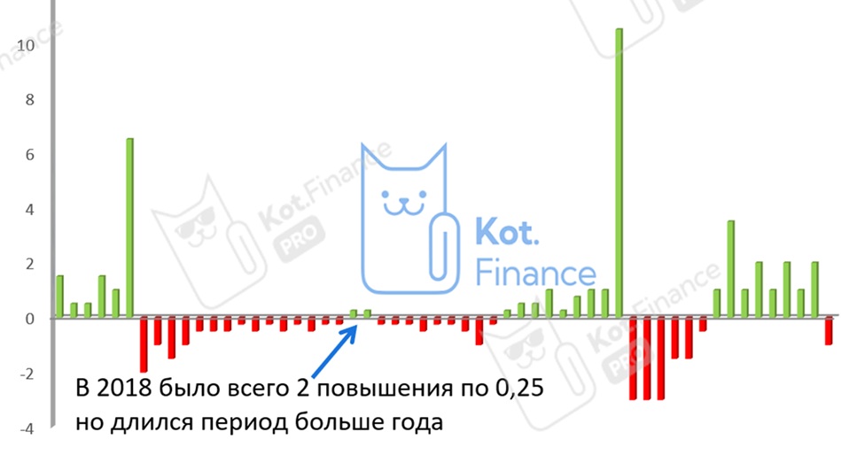 📈 Кто выигрывает от снижения ключевой ставки?