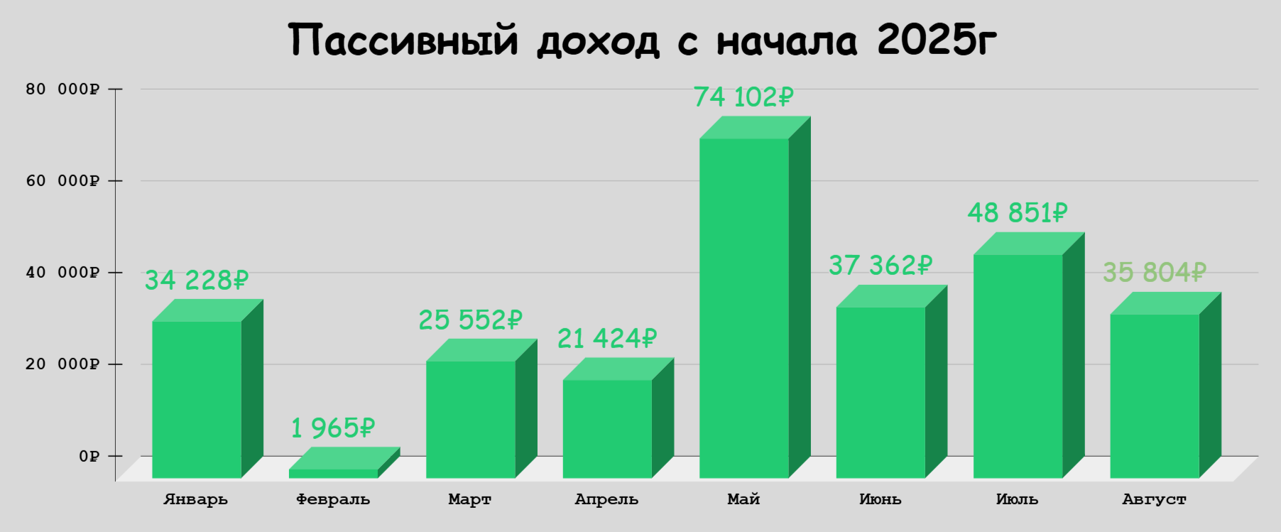💰 Мой пассивный доход в 2025 году | Знаменательный Август