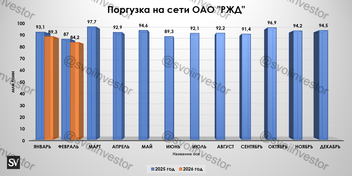Грузоперевозки по ЖД за февраль 2026 г. — угольная и металлургическая отрасль в крутом пике. Есть надежда на Иран, но пока всё печально.