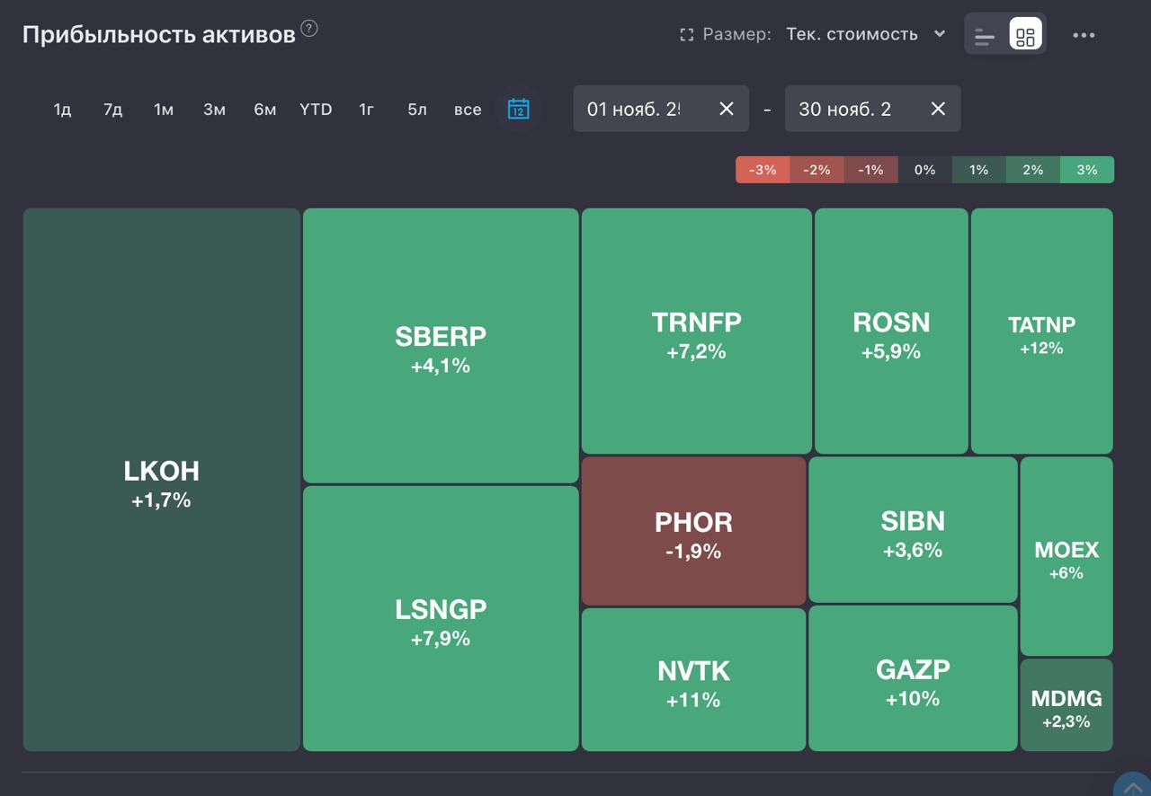 ОСНОВА: ИТОГИ НОЯБРЯ 2025