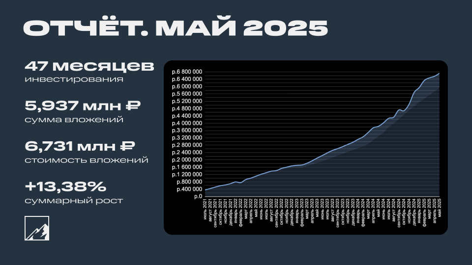 💼 Итоги 47 месяцев инвестиций. Портфель 6,731 млн рублей. Отрицательный рост за май 33 тысячи