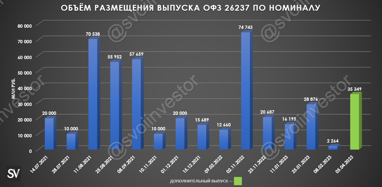 Аукционы Минфина — спрос снизился, дефицит бюджета растёт, похоже, без доп. займа в ОФЗ не обойтись.