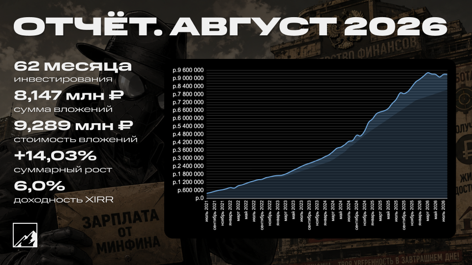 💼 Итоги 62 месяцев инвестиций. Портфель 9,289 млн рублей. Отрицательная прибыль за август 106 тысяч