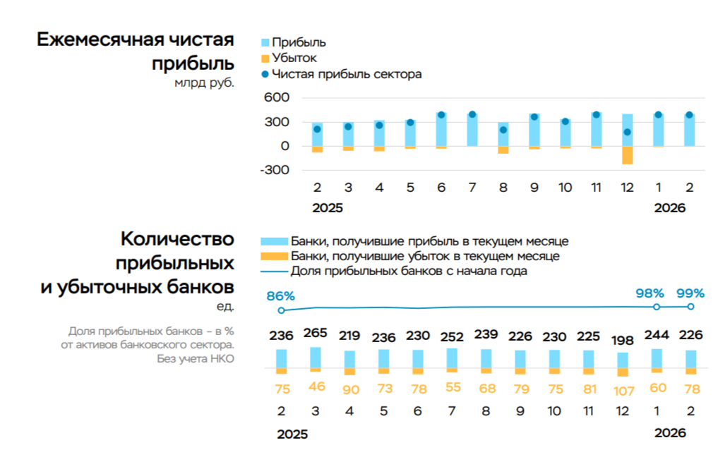 Чистая прибыль банковского сектора в феврале 2026 г. — процентные доходы увеличиваются, прибыль показывает уверенный рост!