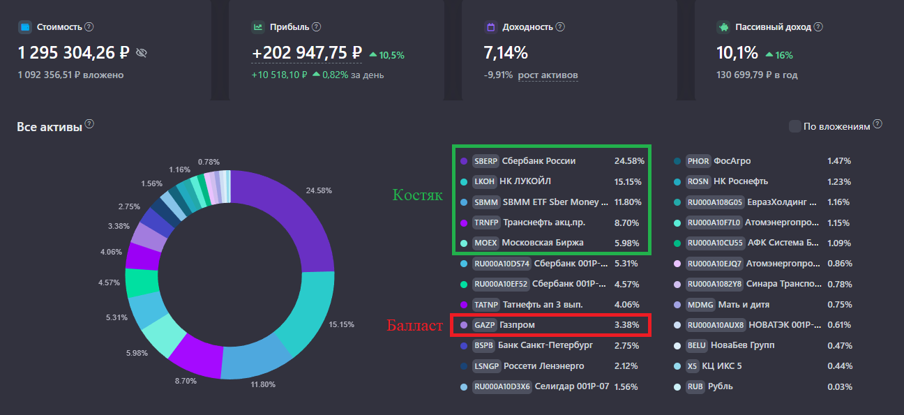 ЕЖЕНЕДЕЛЬНЫЙ ОБЗОР ПОРТФЕЛЯ ИНВЕСТОРА ИЗ ГЛУБИНКИ.
От 13.07.2026