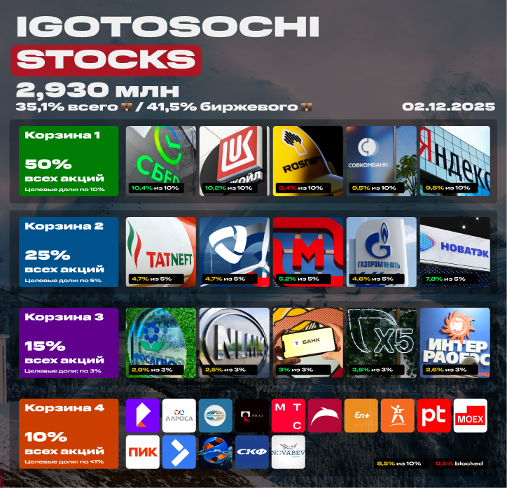 💼 Мой портфель акций на 2 декабря 2025. 2,930 млн рублей. Покупка акций под пассивный доход