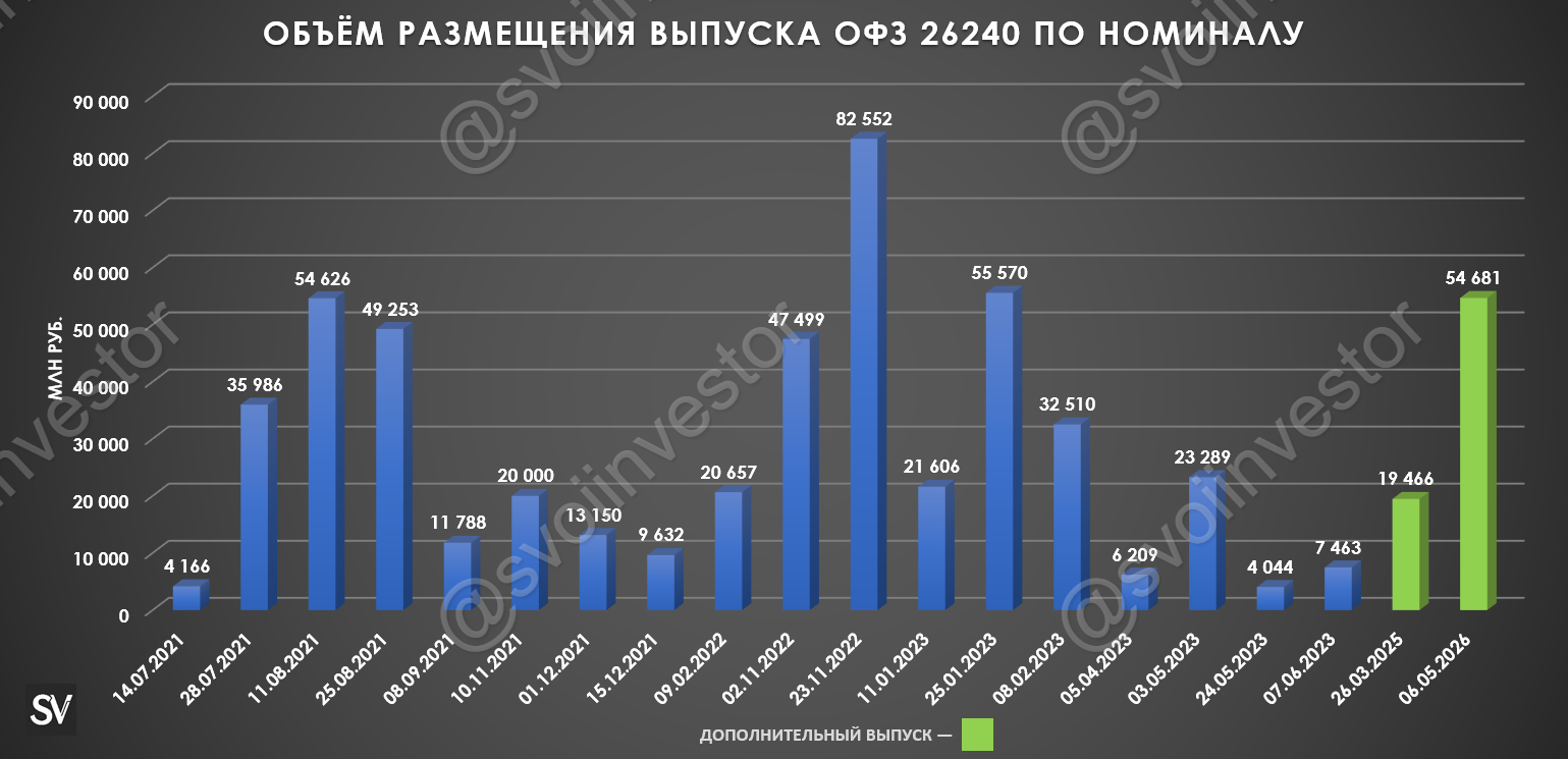 Аукционы Минфина — возможность приобретать длинные выпуски с доходностью выше ключа всё ещё имеется. Долго ли продлится данная аномалия?