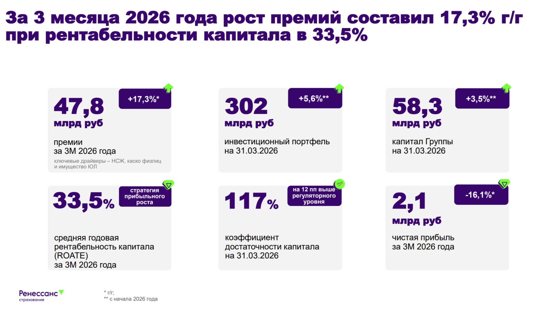 RENI отчиталась за I кв. 2026 г. — результат от страховых услуг сократился вдвое, но инвестиционная часть впечатляет, а портфель растёт. Перспективы?