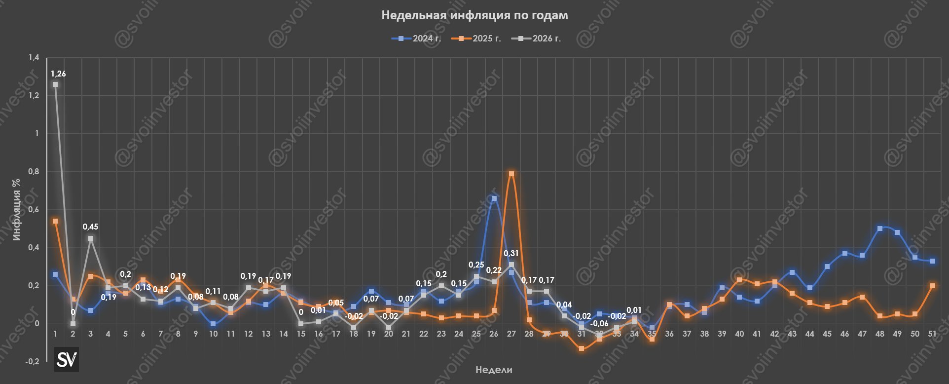 Инфляция к концу августа — дефляция испарилась, пришла вторая волна кризиса в топливе и девальвация рубля, затронув импорт/услуги.