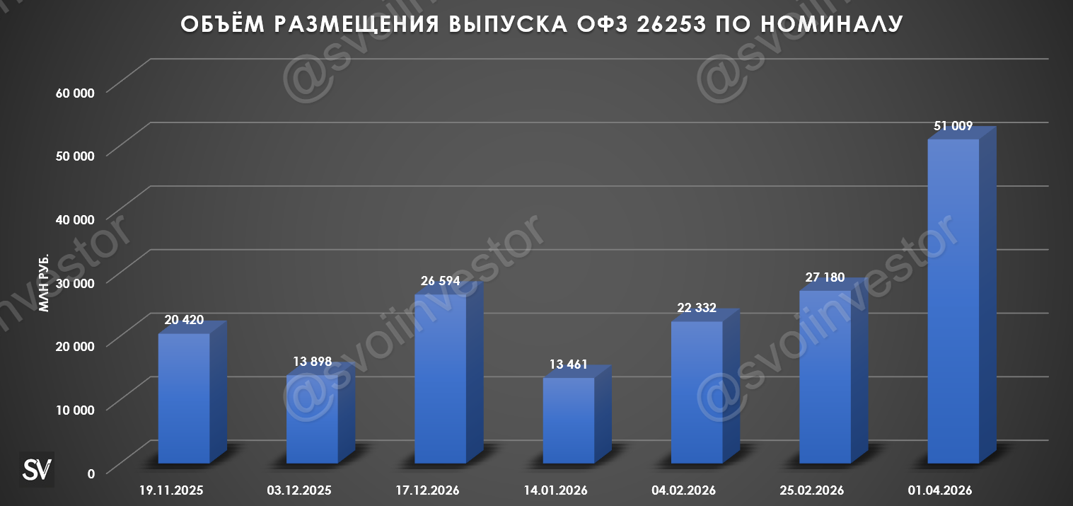 Аукционы Минфина — министерство планирует разместить во II квартале 1,5 трлн руб. В марте банки привлекли 22₽ трлн через недельные РЕПО аукционы!