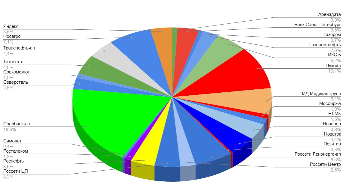 Мой портфель акций на 15 декабря. Создание пассивного дохода: какие акции и облигации купил?