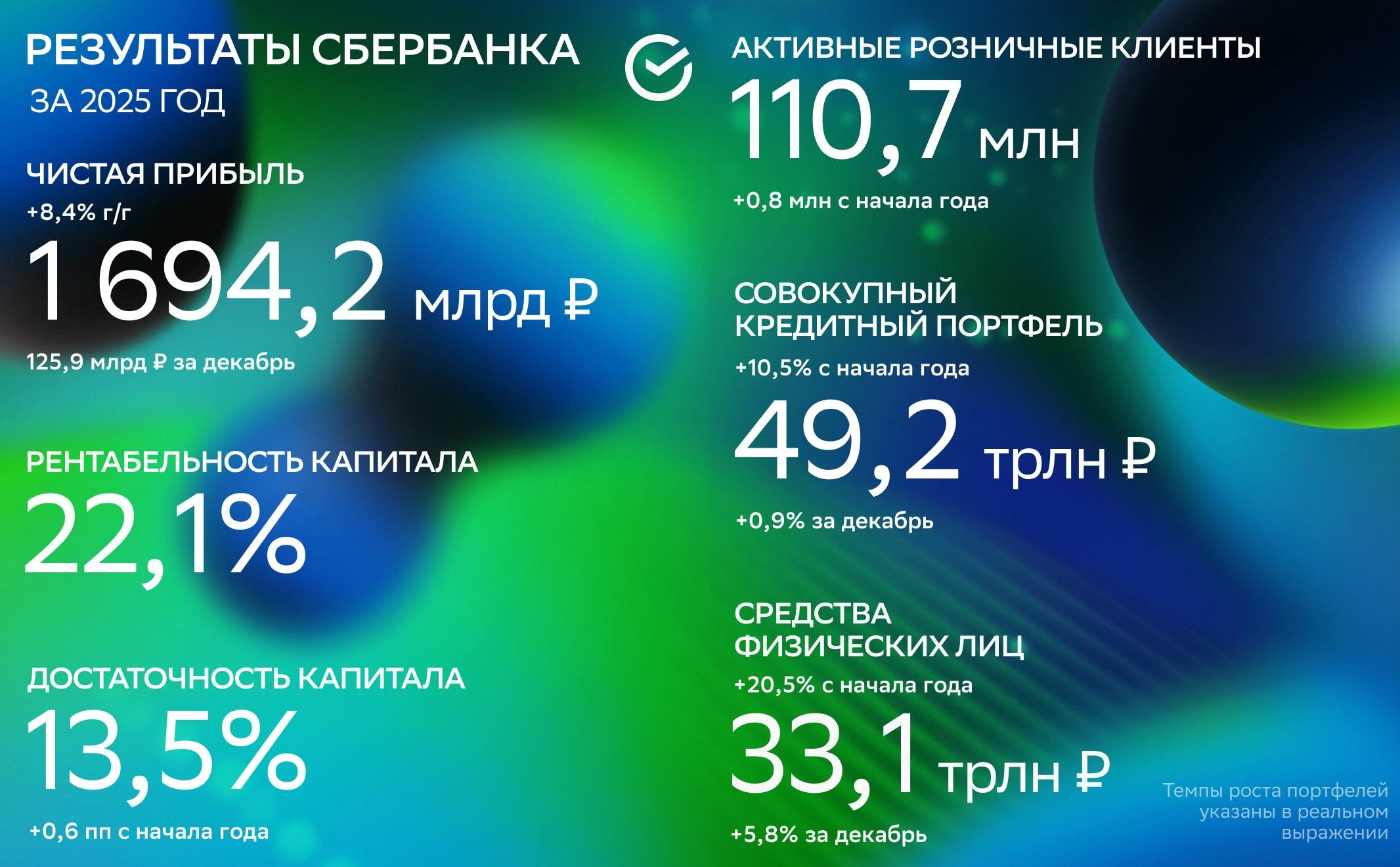 Сбербанк отчитался за декабрь 2025 г. — процентная маржа растёт, темпы кредитования сверхвысокие. Считаем потенциальный дивиденд!