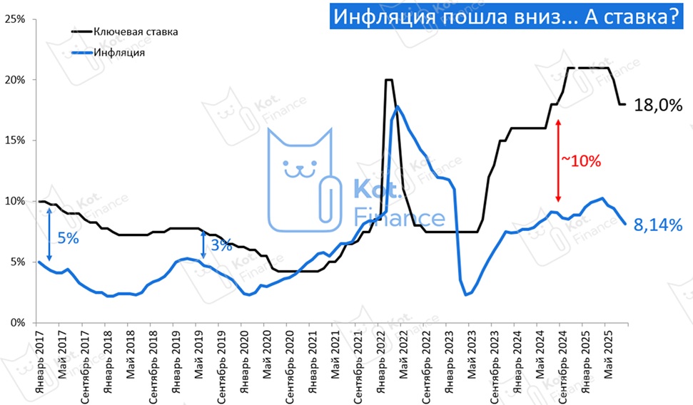 ⭐️Ключевая ставка ЦБ🏦 Всё произойдет сегодня