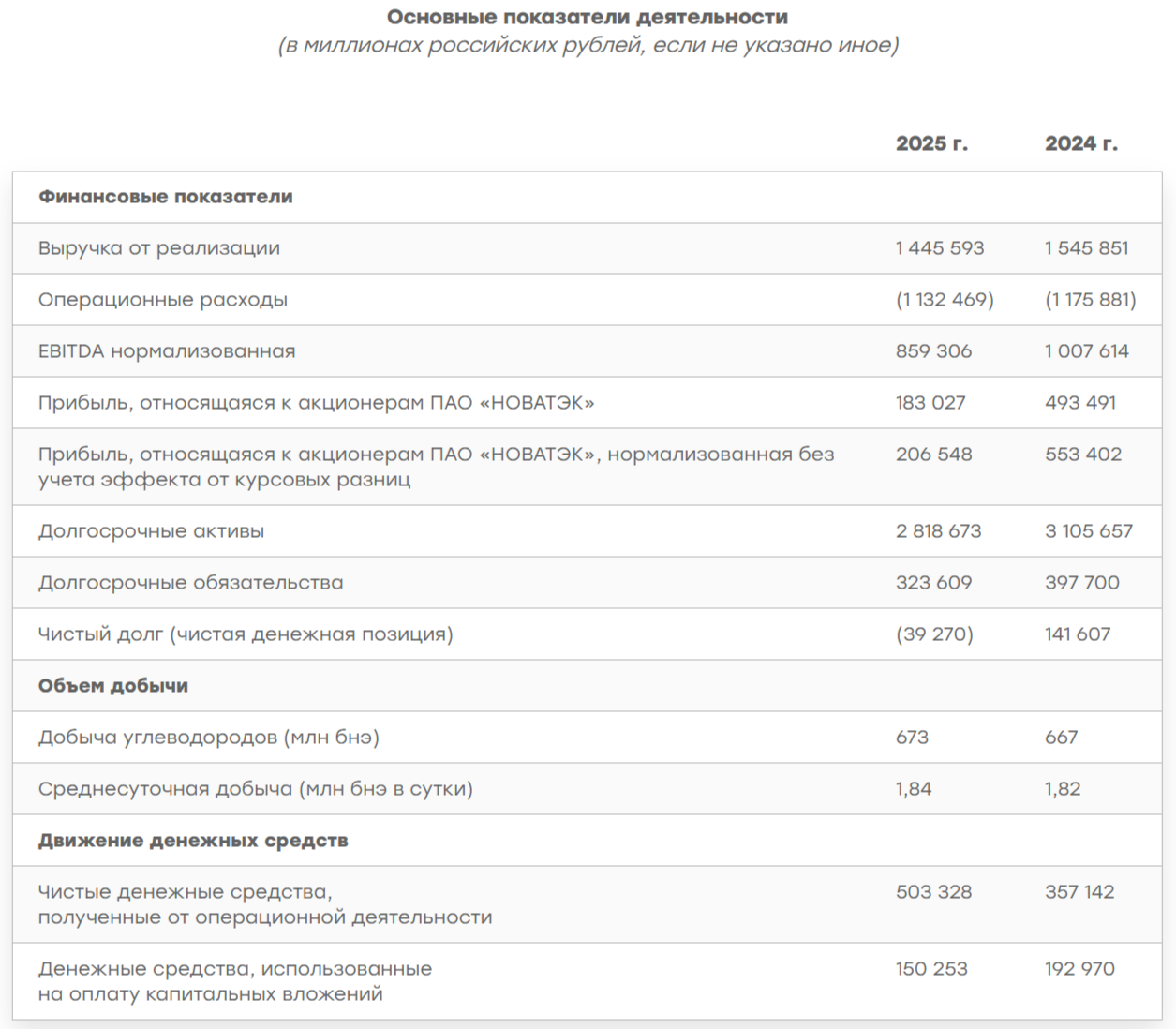 НОВАТЭК отчитался за 2025 г. — крепкий рубль, цена на сырьё и санкции влияют на бизнес компании. Нас ожидает неплохая дивидендная база.