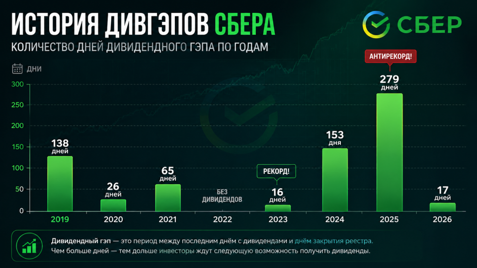 Сбер — супер топчик! Закрыл дивидендный гэп за 17 дней!