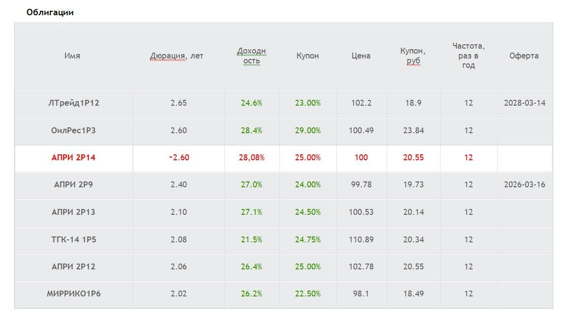 Обзор первичного рынка: АПРИ БО‑002Р‑14 - оцениваем перспективы