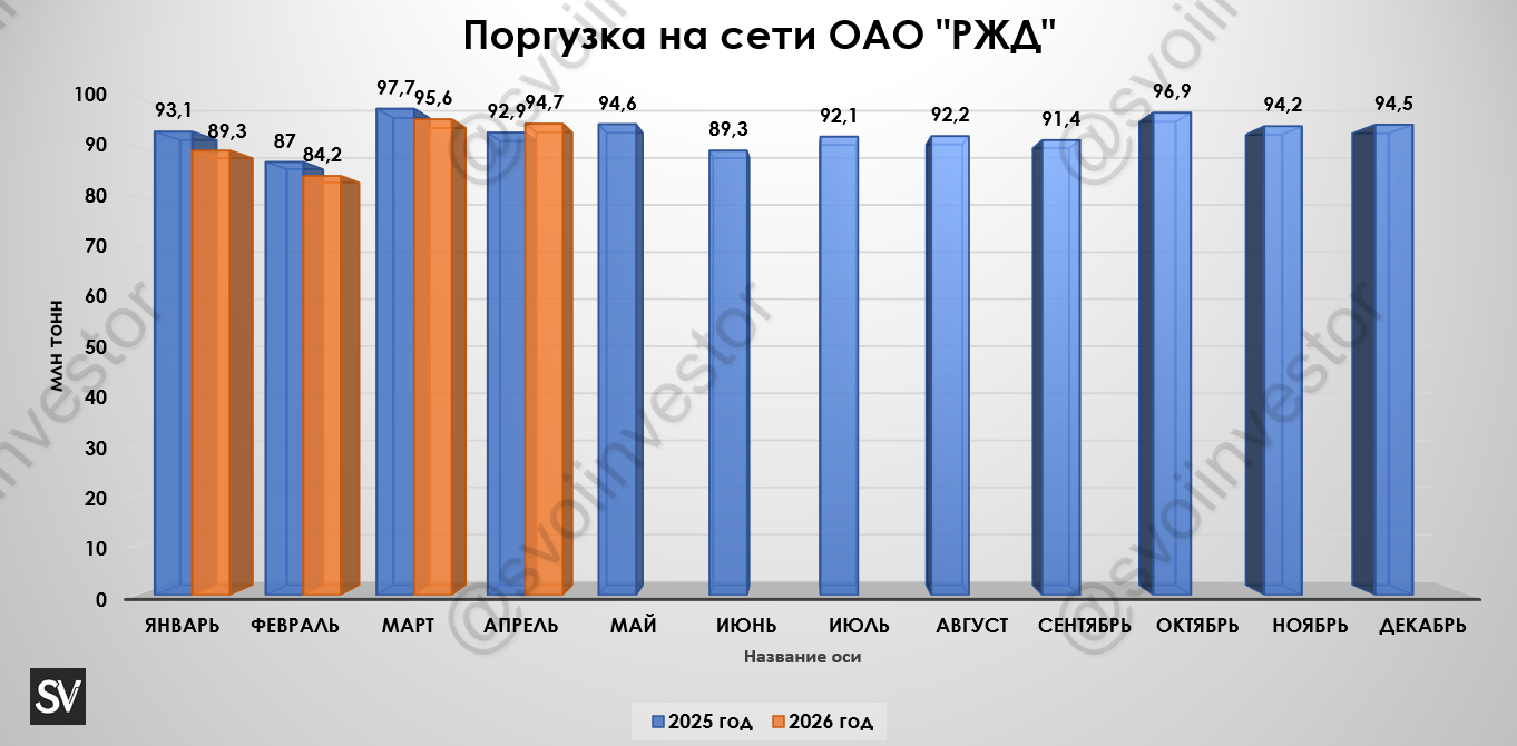 Грузоперевозки по ЖД за апрель 2026 г. — мы этого дождались, наконец-то произошёл ощутимый рост за долгое время, но есть нюансы.