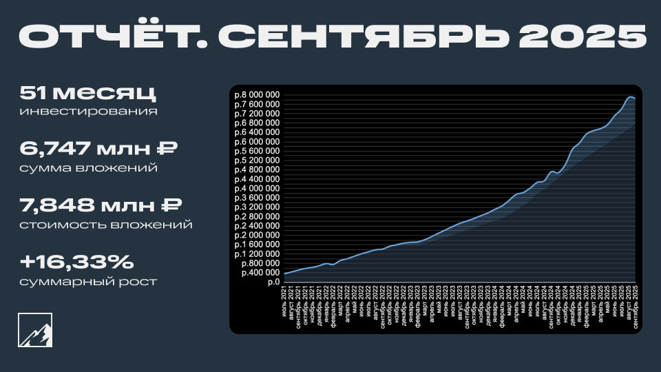 💼 Итоги 51 месяца инвестиций. Портфель 7,848 млн рублей. Отрицательная прибыль за сентябрь 245 тысяч