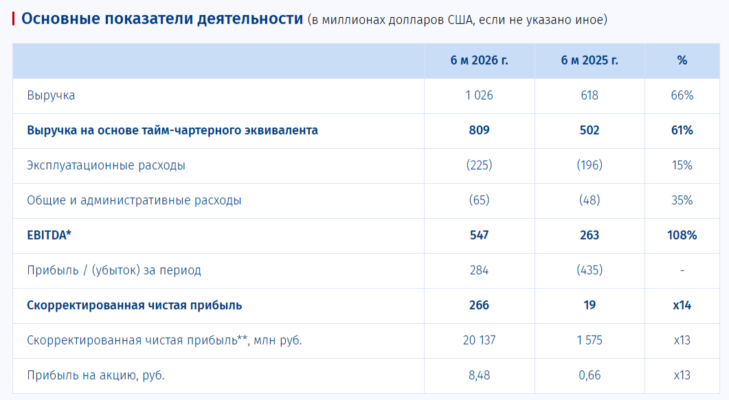 Совкомфлот отчитался за I п. 2026 г. — ставки фрахта подорожали в 2 раза, база для дивидендов есть. Компания ждёт к передаче 3 газовоз.