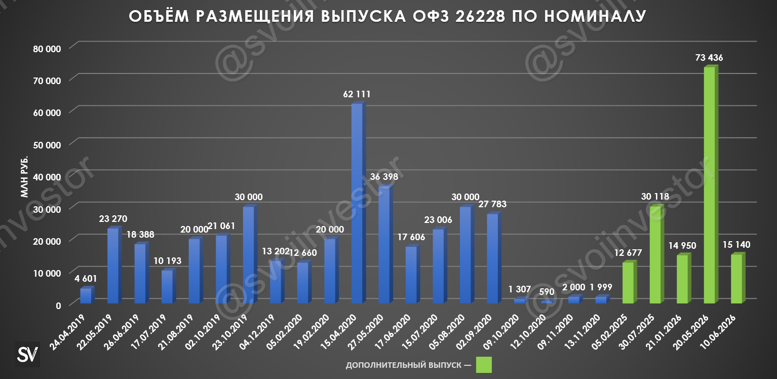 Аукционы Минфина — пессимизм нарастает из-за дефицита бюджета и инфляционных данных, инвесторы требуют премию к выпускам, куда больше?
