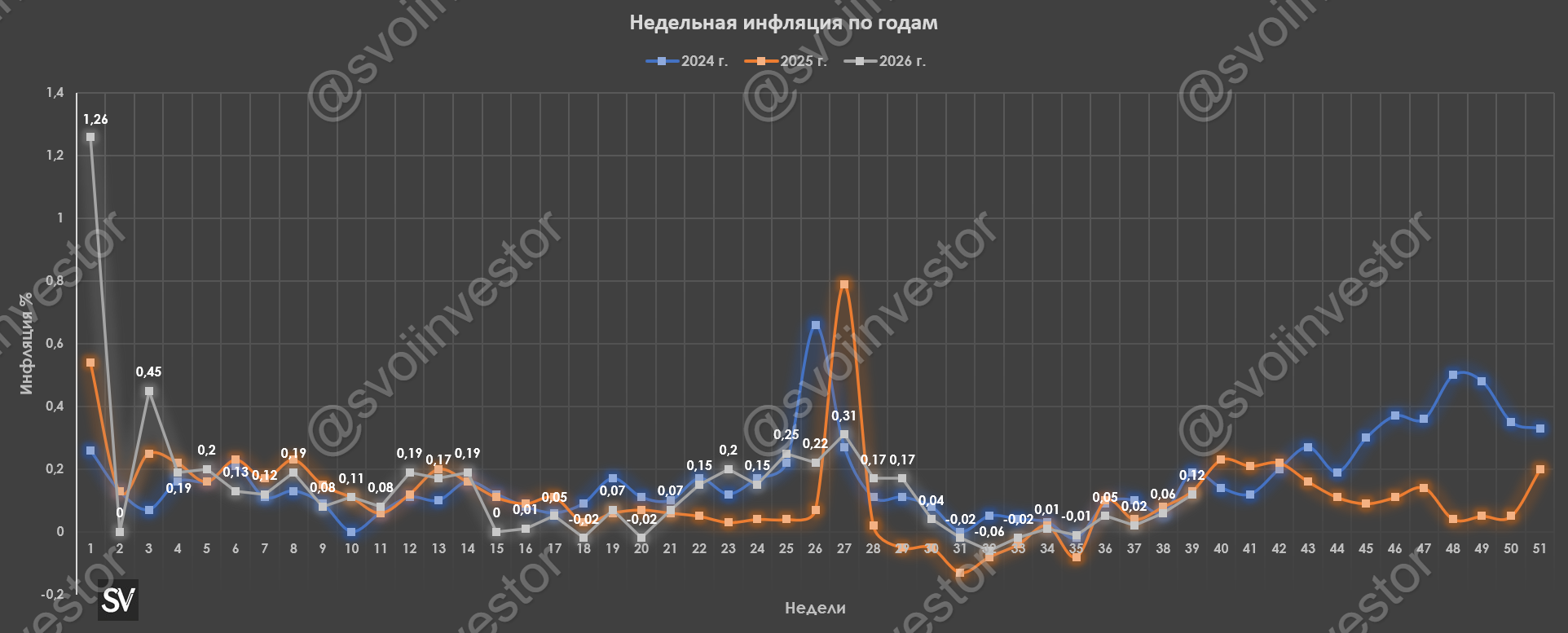 Инфляция к концу сентября — темпы продолжают ускоряться, но находятся ниже прошлогодних. Впереди рост тарифов ЖКХ и РЖД, там всё изменится!