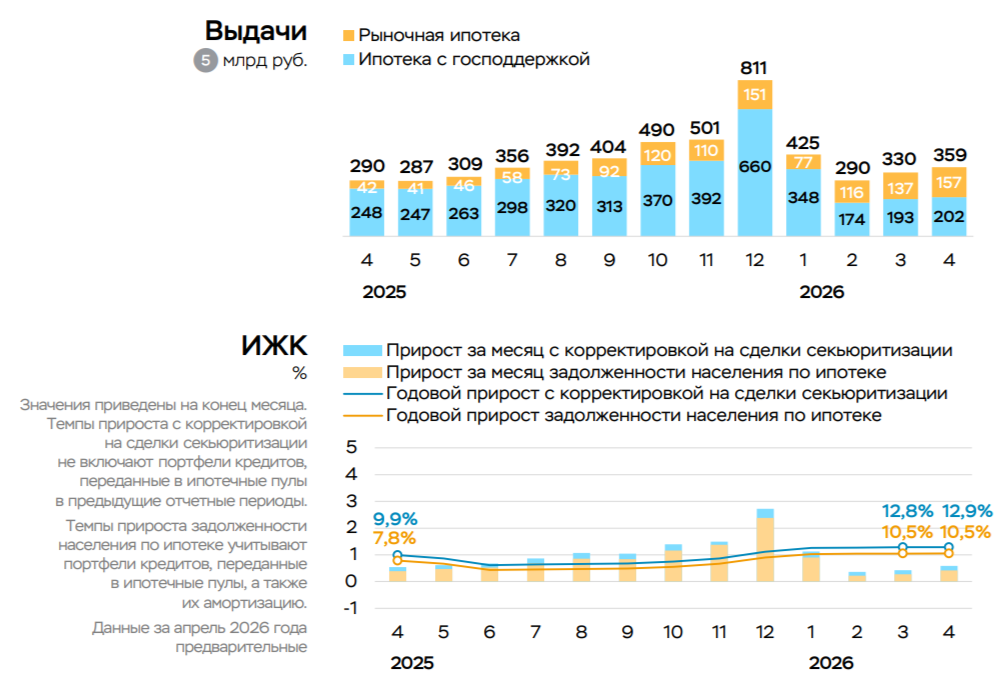 В апреле 2026 г. корпоративное кредитование значительно возросло из-за отсутствия денег от гос. финансирования, рыночная ипотека продолжает свой рост.