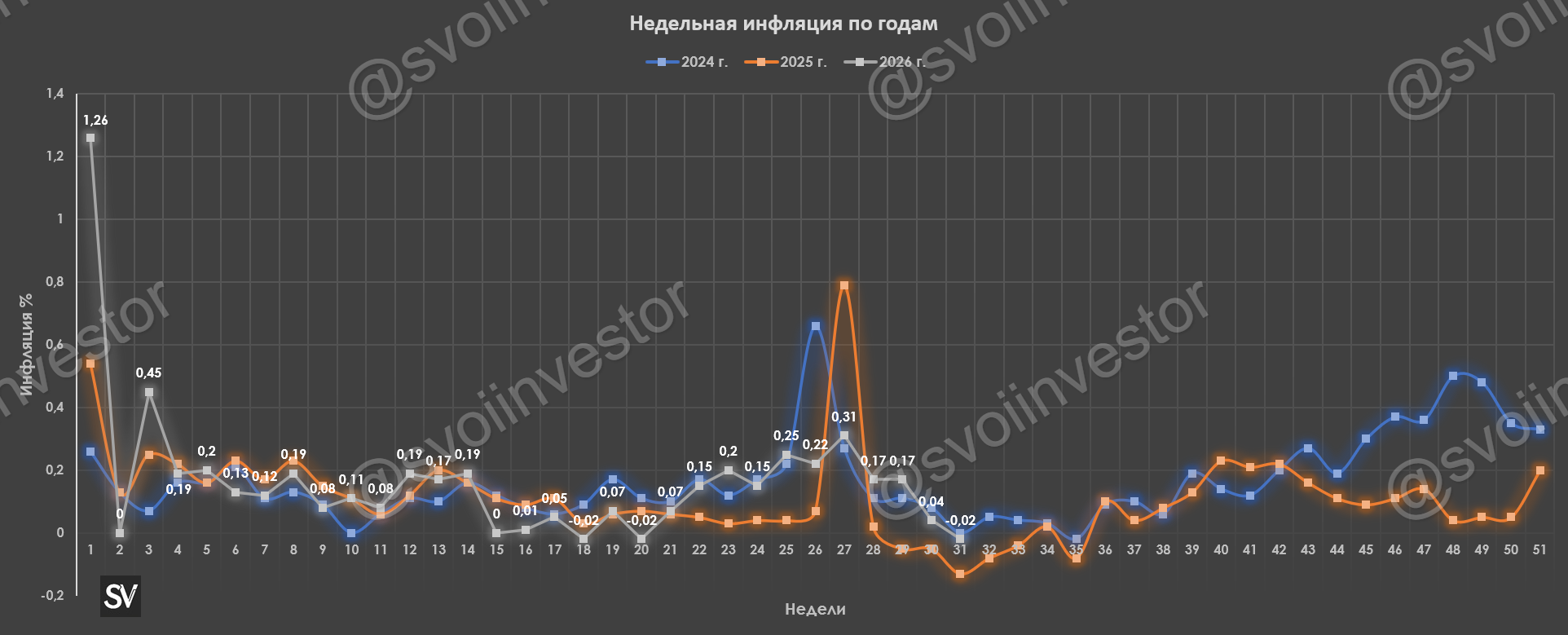 Инфляция в начале августа — дефляция из-за топлива и плодоовощной корзины, но услуги продолжают дорожать, а рубль начал ослабевать.