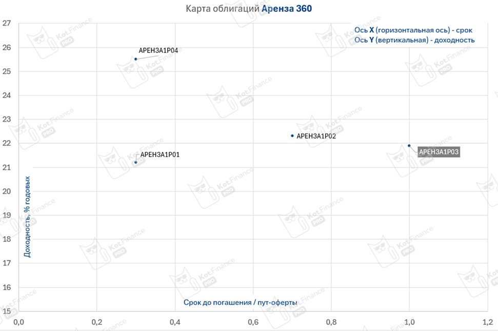 ❗️Оферта, которая требует внимания. Аренза-360