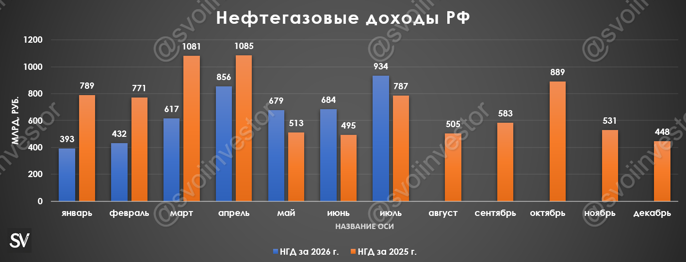 Нефтегазовые доходы в июле 2026 г. — третий месяц подряд доходы показывают рост относительно прошлого года, помог НДД.