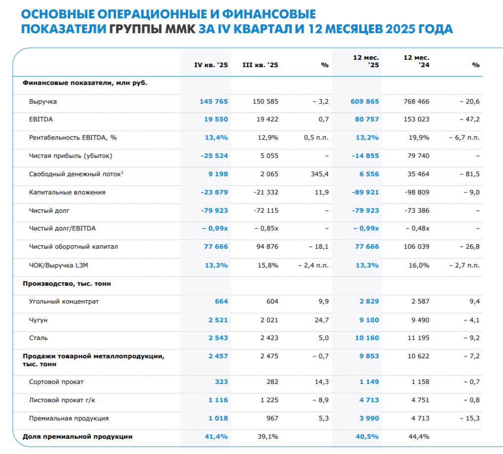 ММК отчитался за IV кв. 2025 г. — цена на сталь, высокая ставка и спрос влияют на фин. результаты. FCF положительный второй квартал подряд, но будет ли дивиденд?