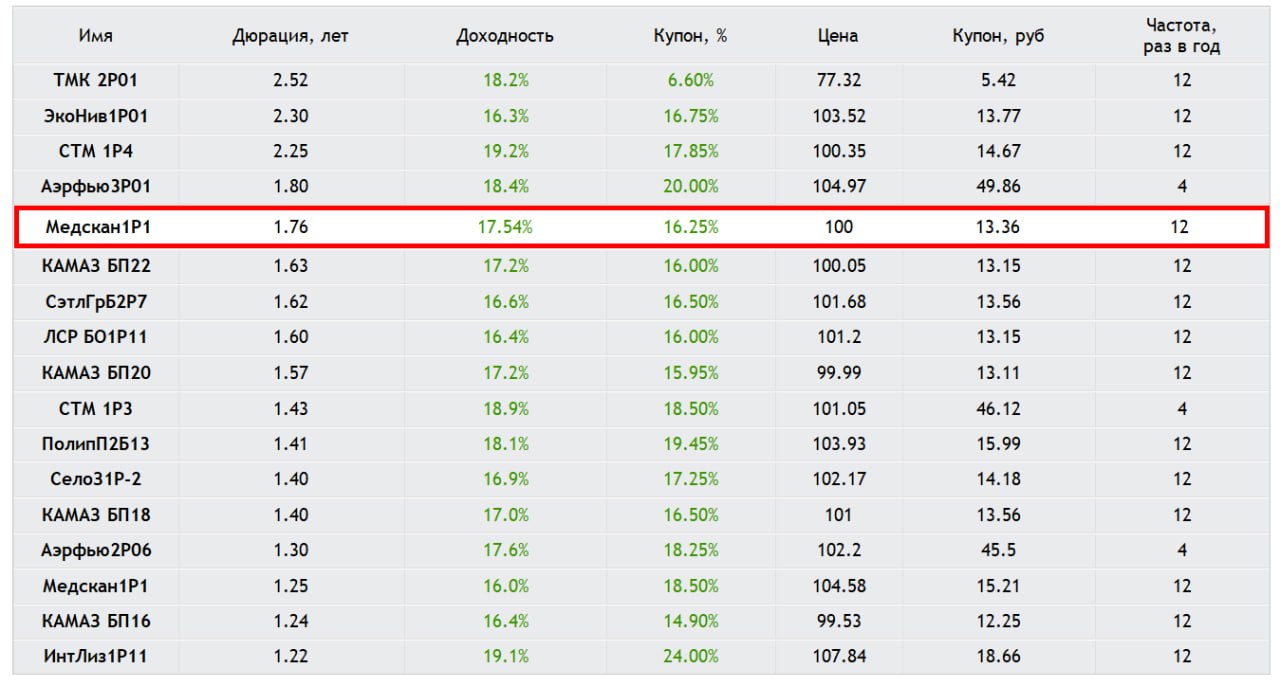 Разбор стартового предложения: Медскан 001Р-02 — Определяем условия апсайда