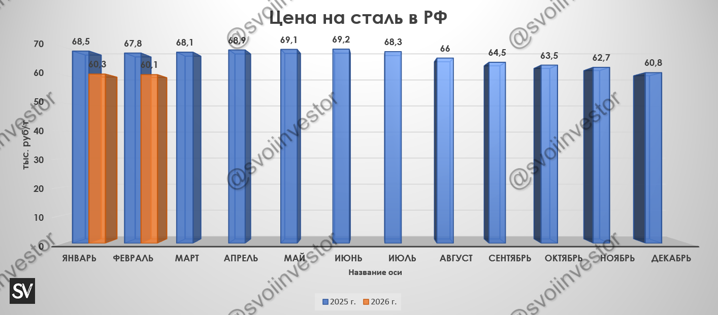 Глобальное производство стали в январе 2026 г. — пикирование продолжается. В России 22 месяц подряд происходит падение, кризис во всей красе!
