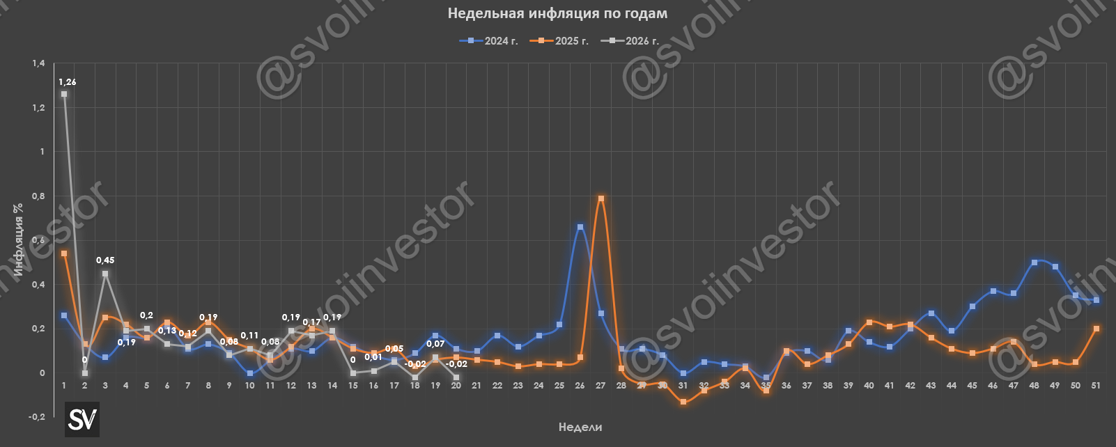 Инфляция к середине мая — дефляционные темпы были достигнуты благодаря укреплению рубля и плодоовощной корзине. Годовая ниже 5,5%.
